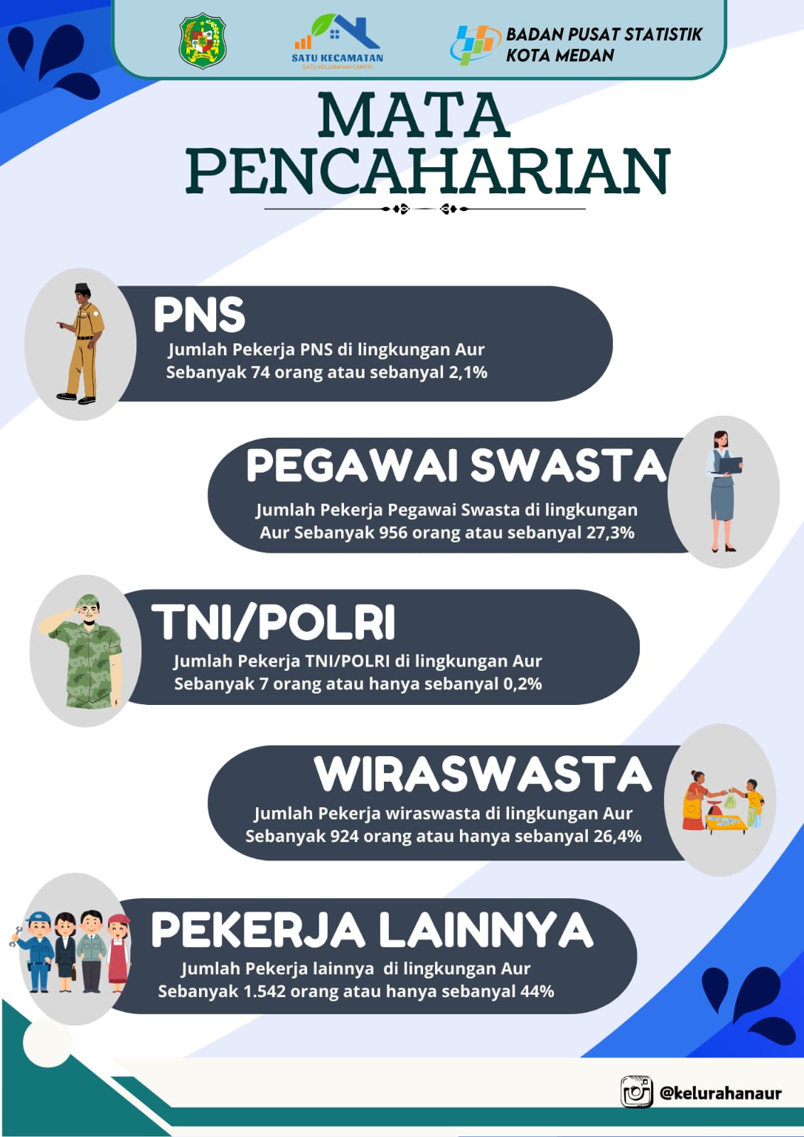 Mata Pencarian Kelurahan Aur