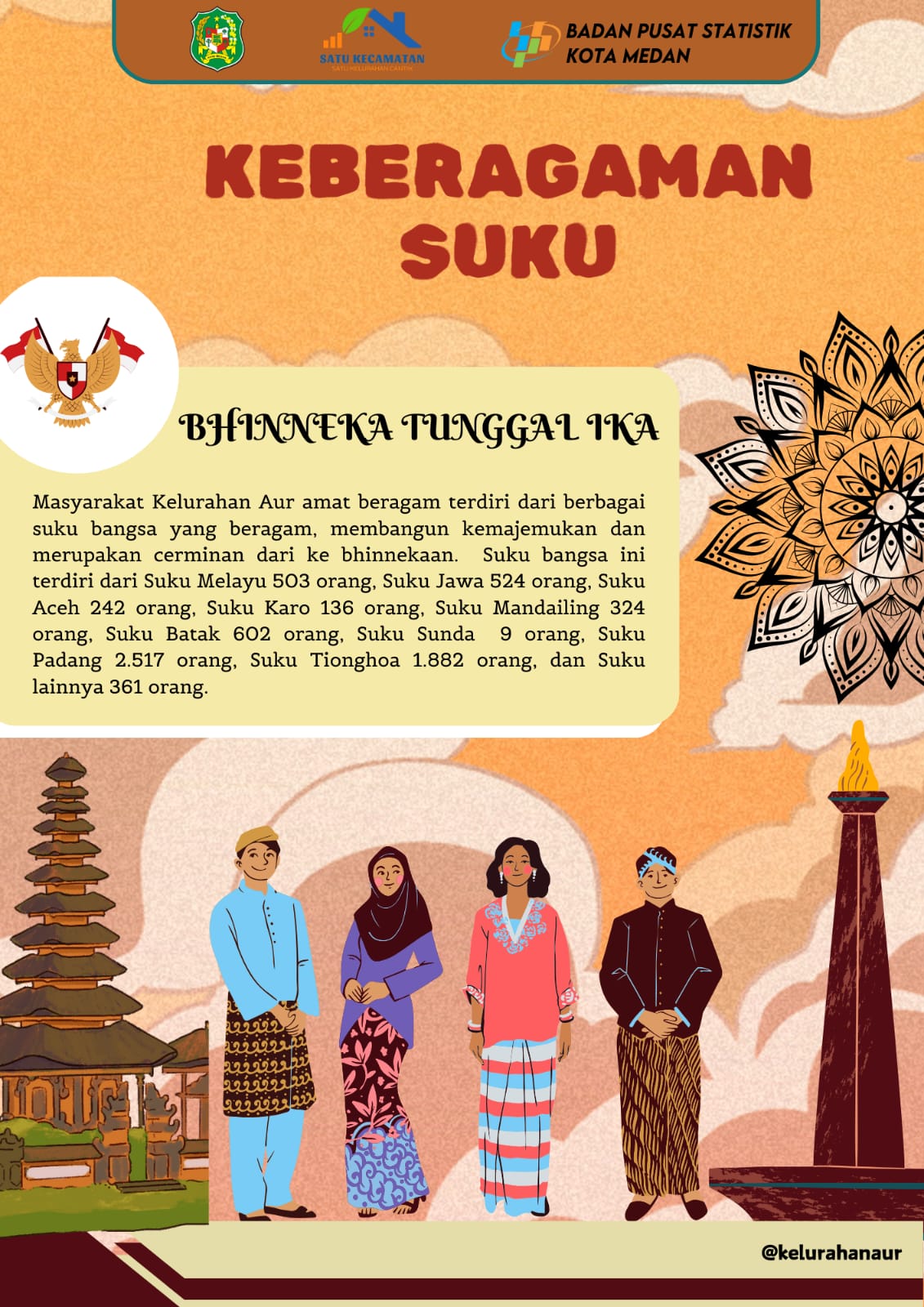 Suku/Etnis di Kelurahan Aur